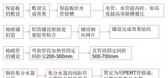 地暖安装工程的五项管控要点，施工必看