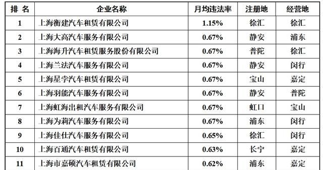 这些企业上榜了！2023年第一季度公交、出租汽车企业等月均违法率排序情况发布