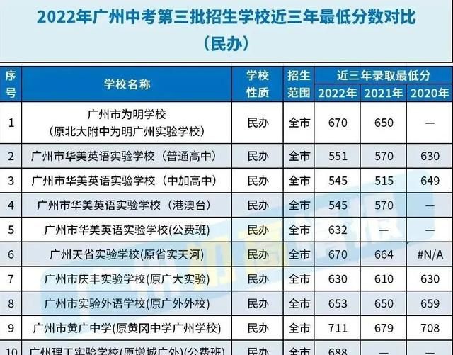 高中多少分能进？详细整理近三年学校分数线给你参考