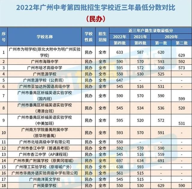 高中多少分能进？详细整理近三年学校分数线给你参考