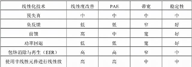 什么是射频功率放大器，射频放大器的概述