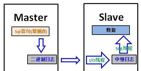 Mysql5.7 SSL双主配置