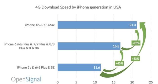 历代iPhone手机4G网络测速，这差距让人怀疑开挂了