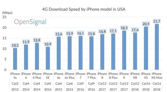 历代iPhone手机4G网络测速，这差距让人怀疑开挂了