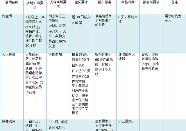 淘宝运营的基础培训