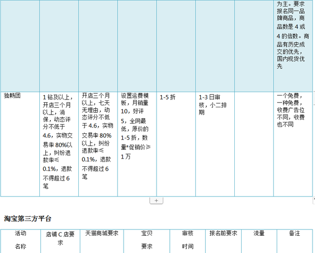 淘宝运营的基础培训