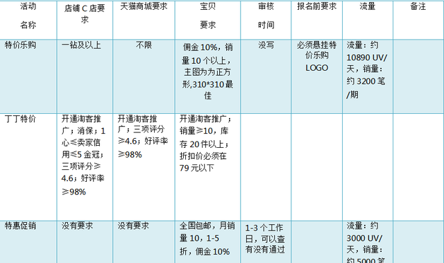 淘宝运营的基础培训