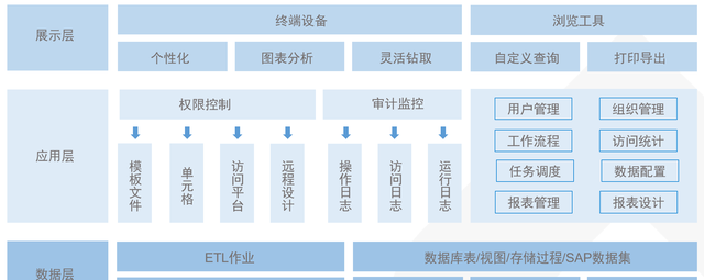 最简洁FineReport产品简介，看完就知道功能有多强大