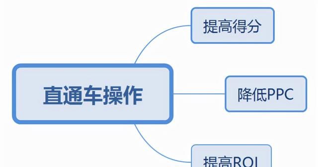 淘宝卖家学会如何开好直通车，对于流量和销量提高有非常大的帮助