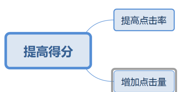 淘宝卖家学会如何开好直通车，对于流量和销量提高有非常大的帮助