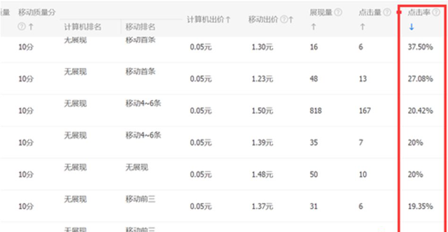 淘宝卖家学会如何开好直通车，对于流量和销量提高有非常大的帮助