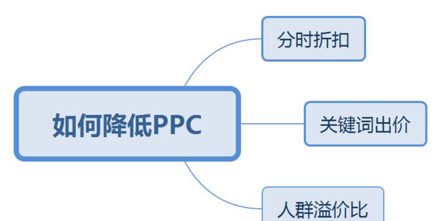 淘宝卖家学会如何开好直通车，对于流量和销量提高有非常大的帮助