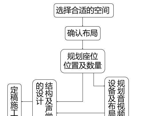 家庭影院该怎么设计装修图2