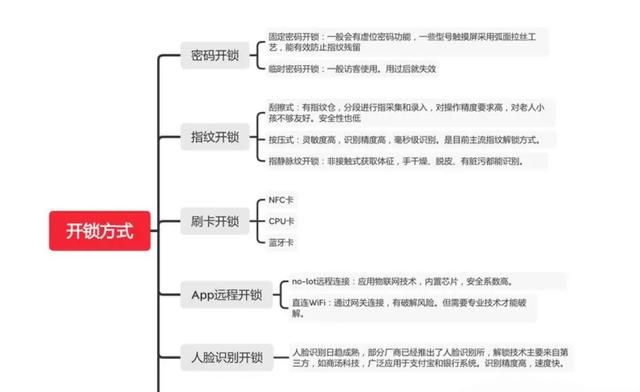 智能锁指纹锁怎么选，快来看看吧