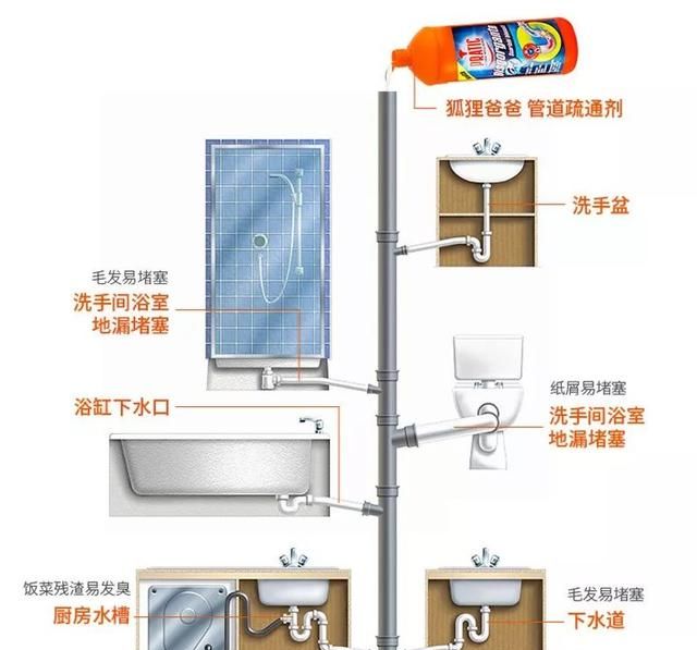 强效溶解头发、菜叶、肉渣！堵住的下水道，有救了