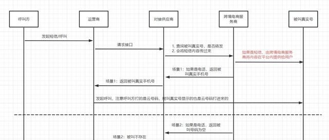 跨境电商业务之云号码