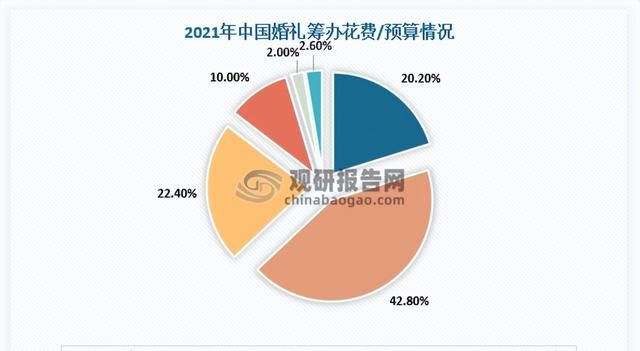 中国婚庆用品行业发展趋势分析与未来投资预测报告