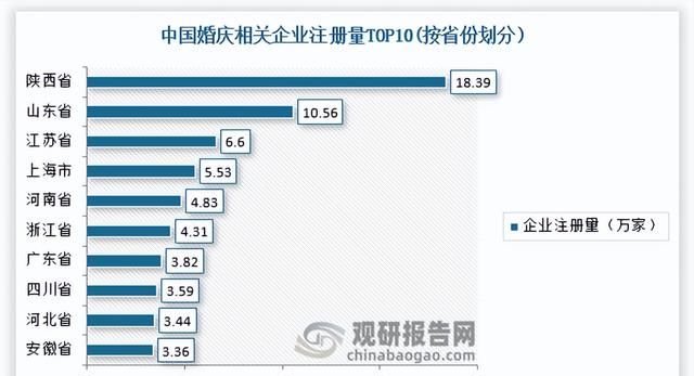 中国婚庆用品行业发展趋势分析与未来投资预测报告