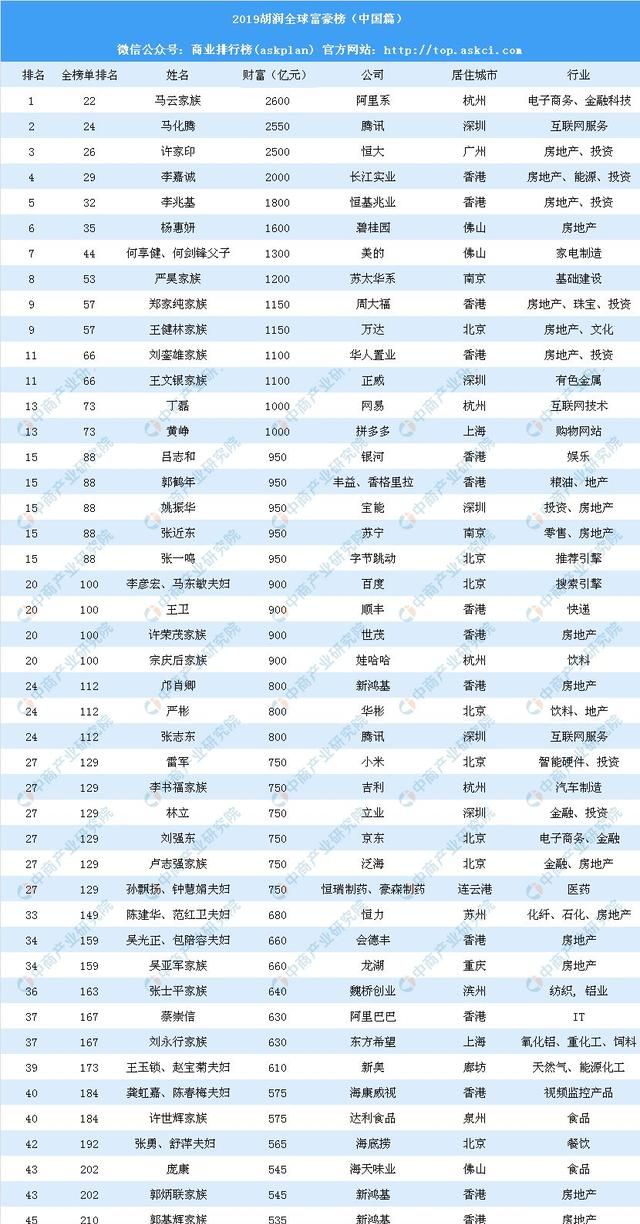 最新胡润富豪榜：马云成全球华人首富，贝索斯蝉联世界首富