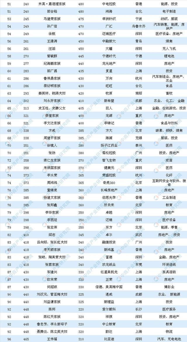 最新胡润富豪榜：马云成全球华人首富，贝索斯蝉联世界首富