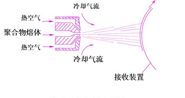 熔喷布设备为什么用罗茨风机(熔喷布生产专用罗茨风机)图3