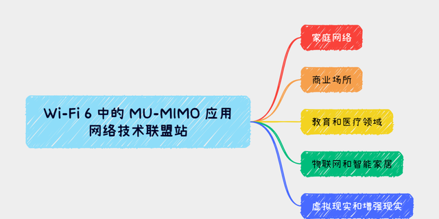Wi-Fi 6 中的MU-MIMO技术：加速无线通信的巅峰进化！