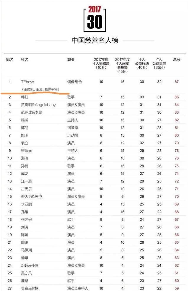 tfboys过气了吗,tf boys现在的热度图6