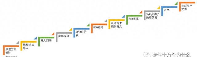 PCB详细布局、布线设计概述