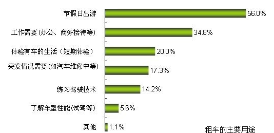 租车时除了基本租车费，原来还有这么多其他费用