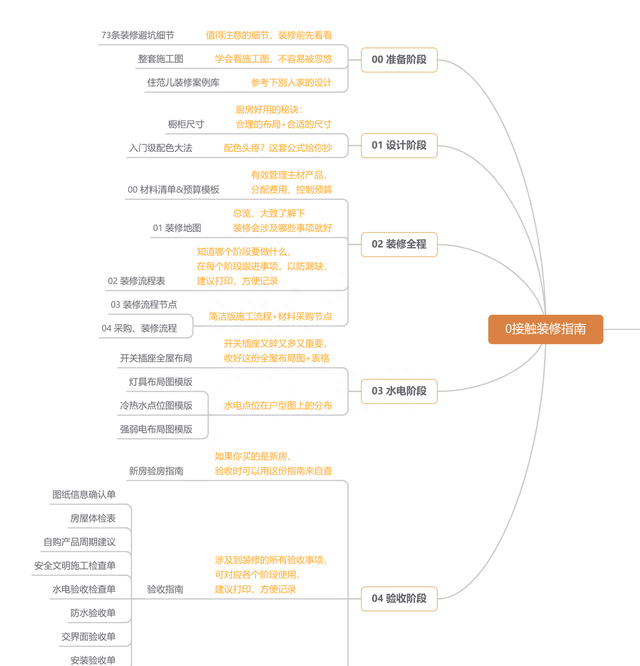 第一次装修什么也不懂怎么办？有哪些第一次装修需要掌握的常识？