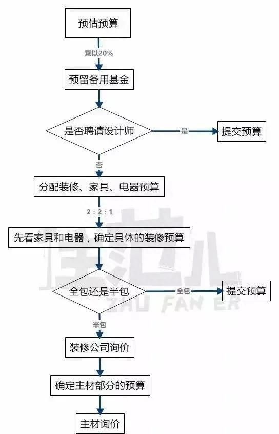 第一次装修什么也不懂怎么办？有哪些第一次装修需要掌握的常识？