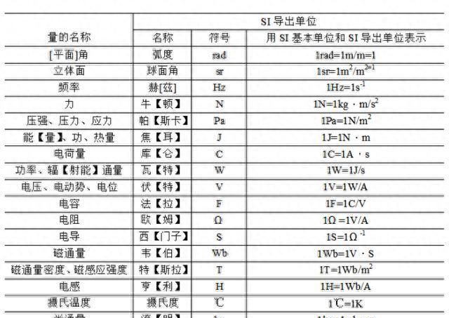 七个电学计量单位是怎么来的？｜世界计量日