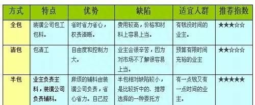 还是找装修公司靠谱，给大家整理了6个装修要点，4个准备工作