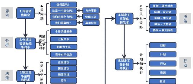 有效管理复杂销售过程（三）：个人赢单秘籍