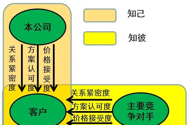 有效管理复杂销售过程（三）：个人赢单秘籍