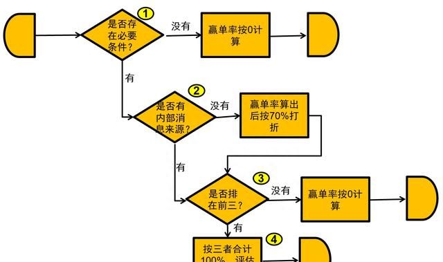 有效管理复杂销售过程（三）：个人赢单秘籍