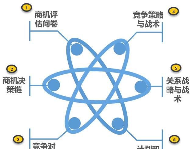 有效管理复杂销售过程（三）：个人赢单秘籍