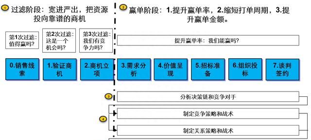 有效管理复杂销售过程（三）：个人赢单秘籍