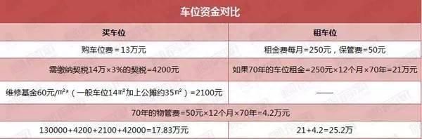 在柳州车位能卖到30万，到底是买车位还是租车位？哪个更划算？