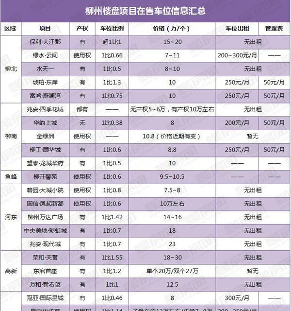 在柳州车位能卖到30万，到底是买车位还是租车位？哪个更划算？