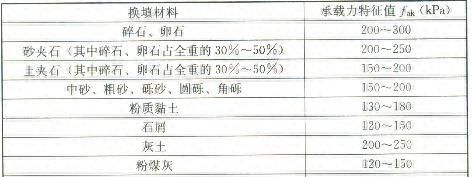 换填垫层的适宜性及一般控制标准