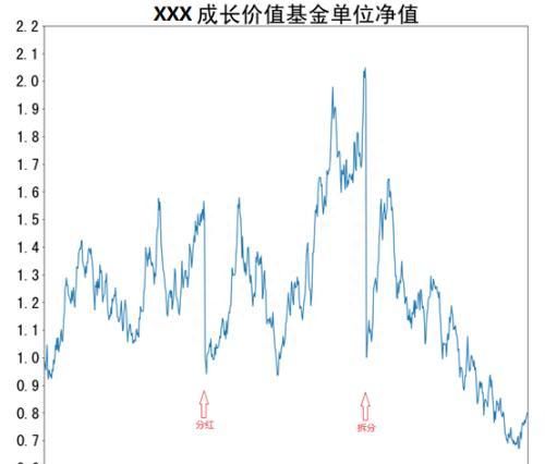 教你真正看懂基金净值 观察自己资产长期表现更加全面