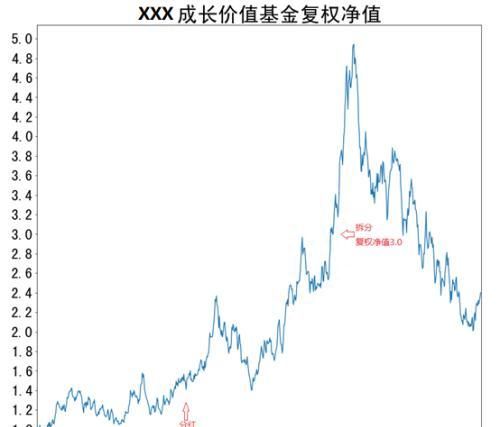 教你真正看懂基金净值 观察自己资产长期表现更加全面