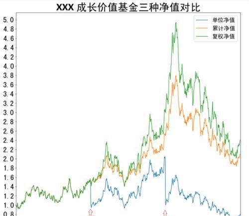 教你真正看懂基金净值 观察自己资产长期表现更加全面