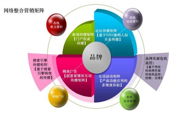 网络营销主要是做什么的?