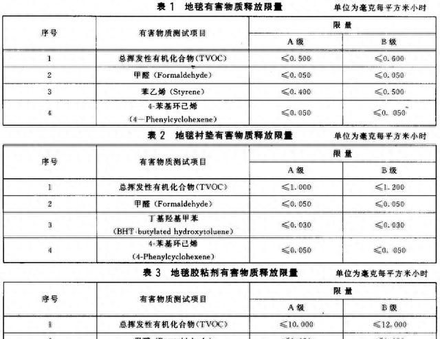 室内装饰装修材料有害物质释放限量