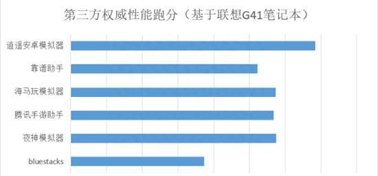 手游模拟器哪个好 逍遥安卓模拟器技术领先成电脑用户首选