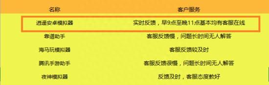 手游模拟器哪个好 逍遥安卓模拟器技术领先成电脑用户首选