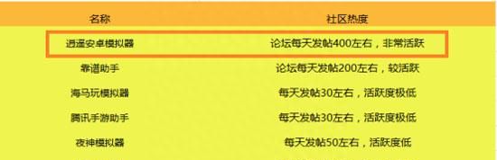 手游模拟器哪个好 逍遥安卓模拟器技术领先成电脑用户首选