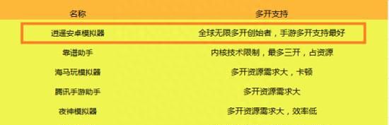 手游模拟器哪个好 逍遥安卓模拟器技术领先成电脑用户首选